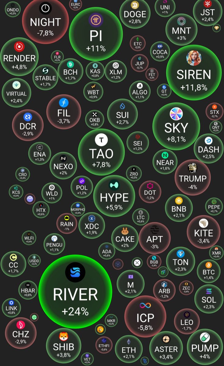 🟢 The market is positive today, most altcoins are green. #BTC is currently trading around $70,501. #ETH is around $2,068. 
🔴 Fear/Greed Index (Fear/Greed) 28 - fear 

#ByBit