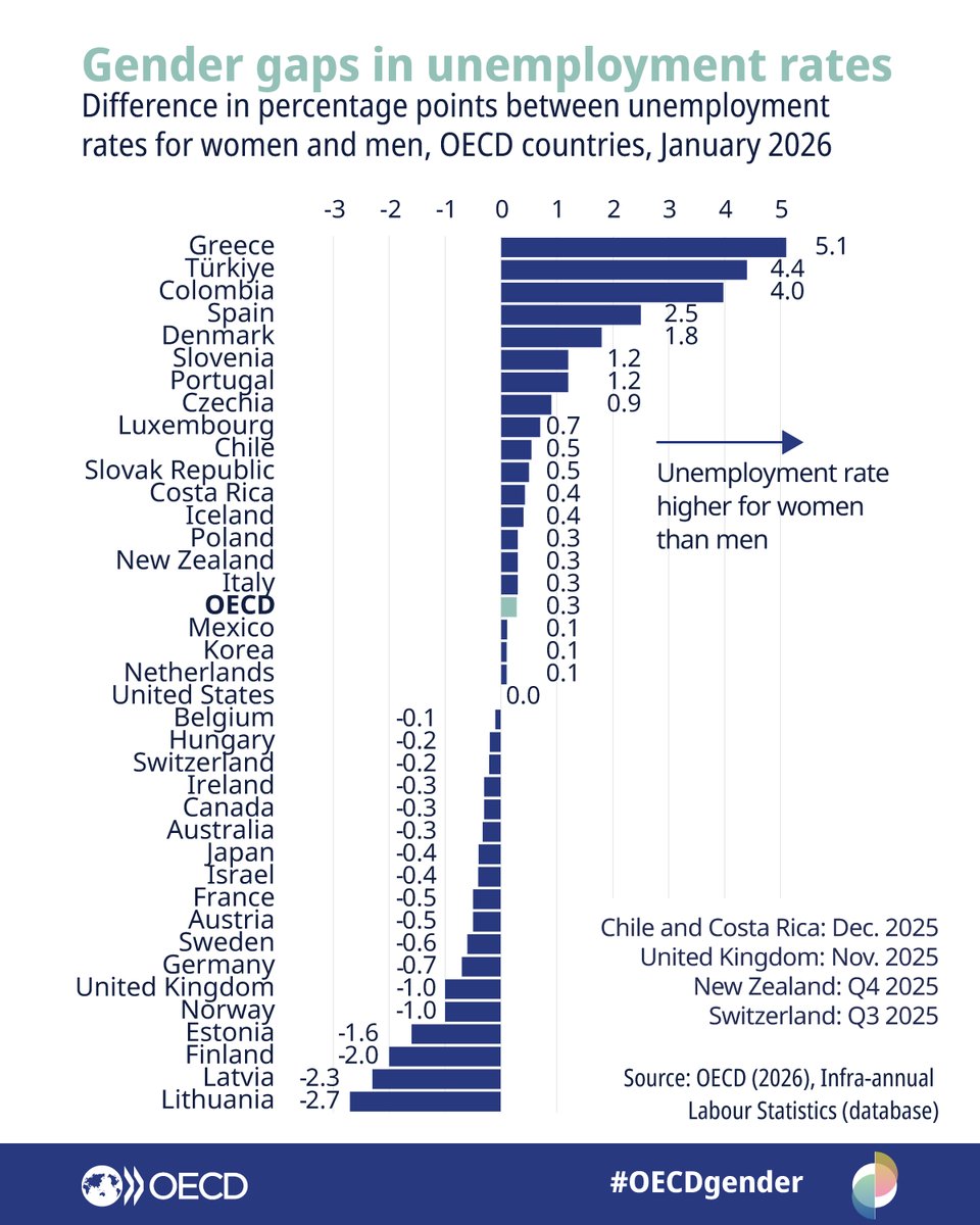 OECD Statistics tweet media