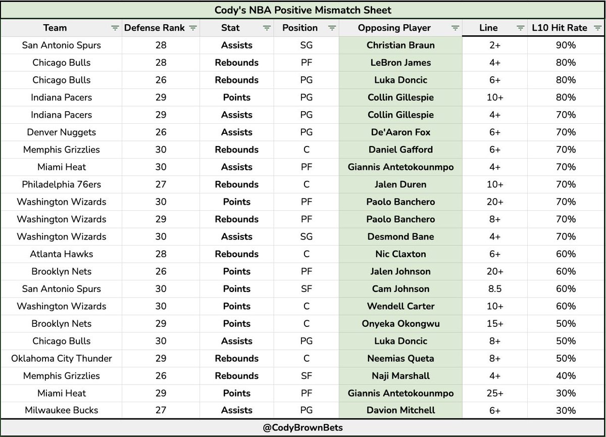 Cody Brown Bets tweet media