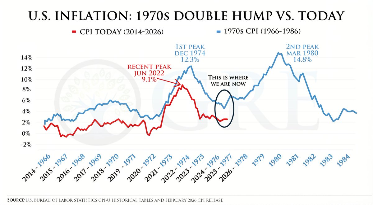 We could be entering a double-hump inflation cycle like we had in the 1970s. The Iran war is a setup for a second wave of inflation to hit.