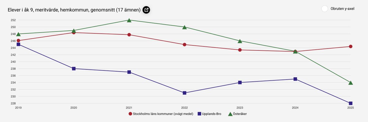 Skolinkvisition's tweet photo. Intressant utveckling av genomsnittligt meritvärde i så 9 för de två kommuner jag menar har tokigast kommuntoppar:  Österåker (blå) och Upplands-Bro (grön). Röd linje är snittet för Stockholms läns kommuner. https://t.co/SFsq0Z4E0H