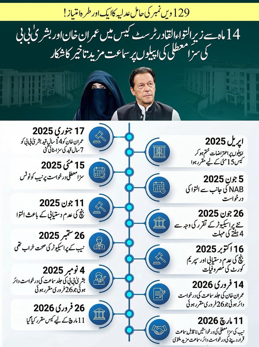 دنیا میں عدالتی نظام کی درجہ بندی میں پاکستان ۱۲۹ویں نمبر پر کیوں ہے، اس کی ایک جھلک القادر ٹرسٹ کیس کی اس ٹائم لائن میں دیکھی جا سکتی ہے۔
  
عمران خان اور ان کی اہلیہ بشریٰ بی بی کی اپیلوں کا معاملہ جس انداز میں تاریخوں، اعتراضات اور مسلسل التوا کے گرد گھوم رہا ہے، شاید اس ۱۲۹