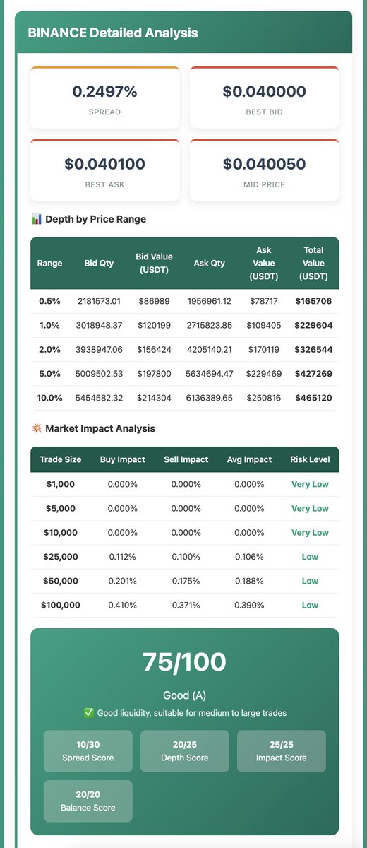 FrontierLab_xyz's tweet photo. STRK Multi-Exchange Depth Analysis Report:

Comprehensive Trading Recommendations
Recommended Exchange: BINANCE (Score: 75/100)
Overall liquidity is moderate, strategy optimization needed
Recommend executing large orders in batches
Avoid trading during low liquidity period.