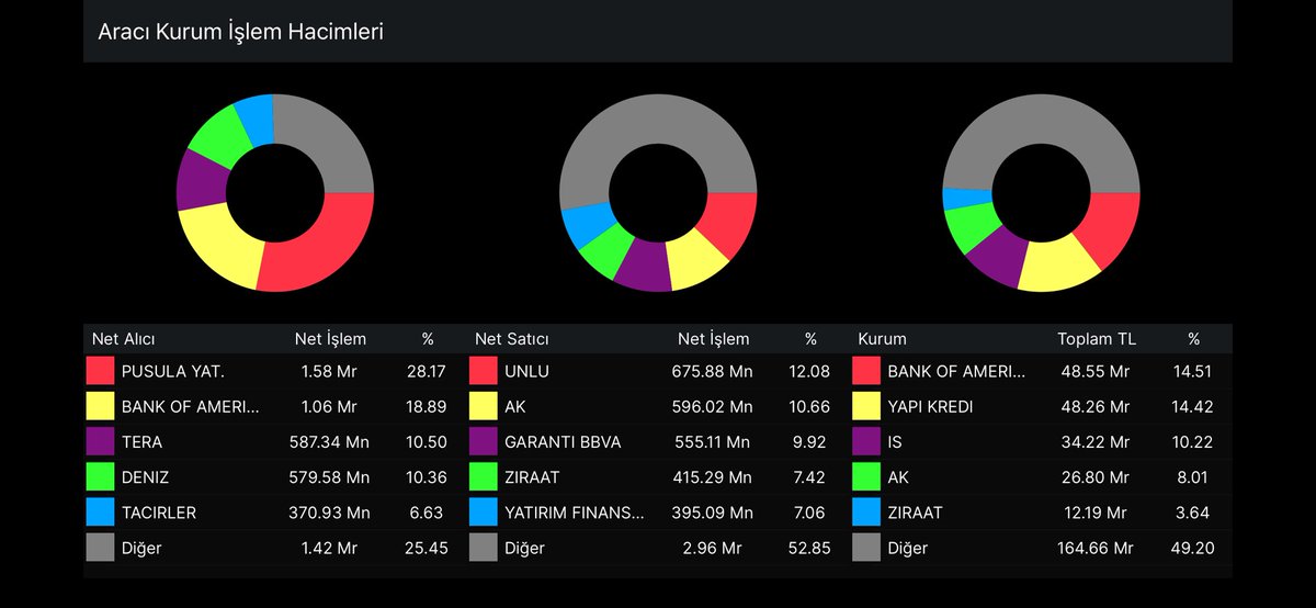 72gilgames72's tweet image. Bugun endekste #pusula ve #bankofamerica alici tarafta