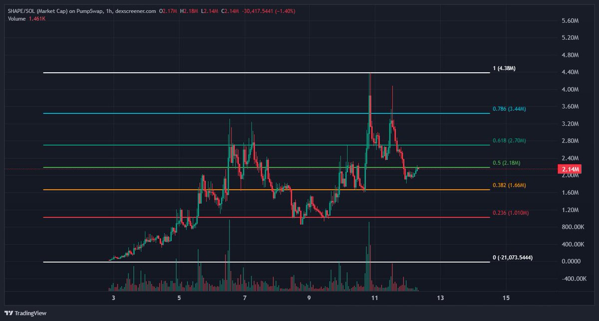 dunks077's tweet photo. think $shape is setting up for a nice pop https://t.co/cXOkjwS7LC