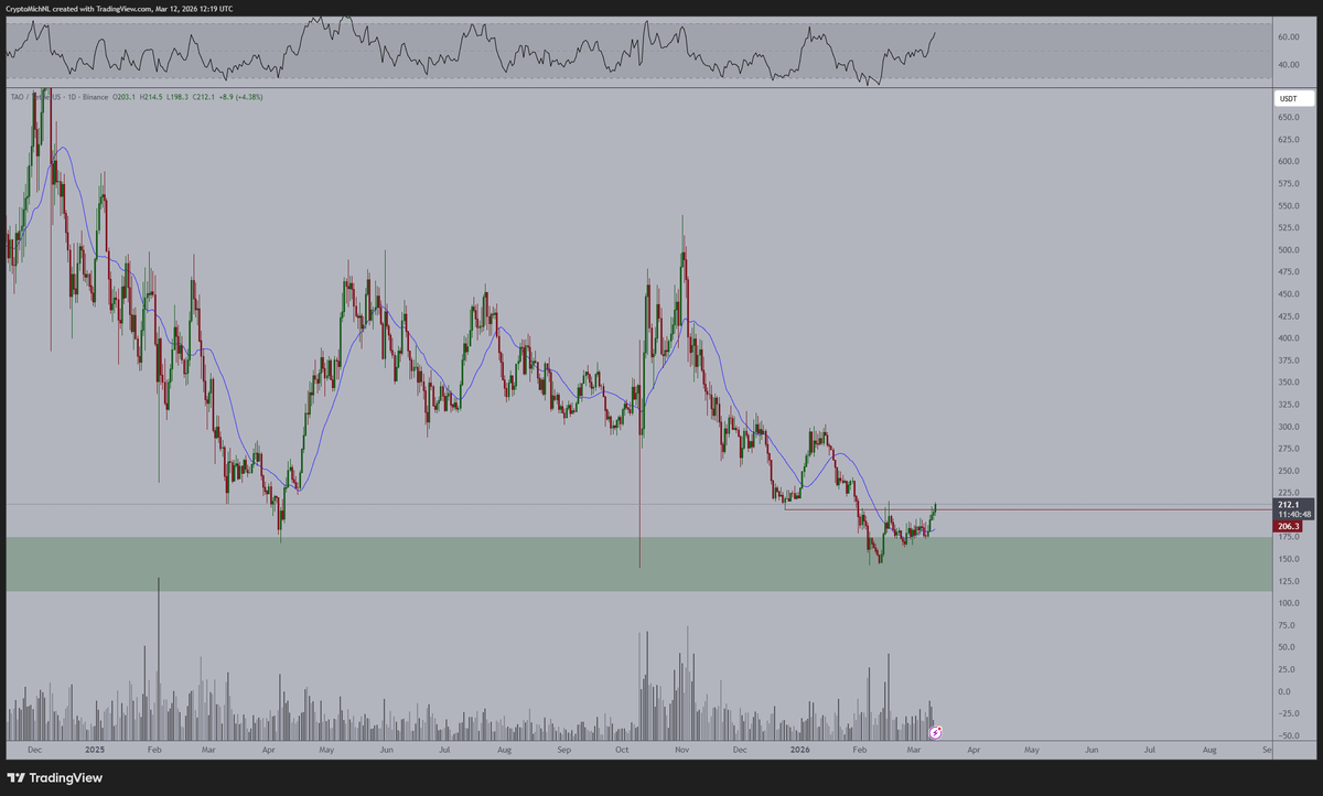 CryptoMichNL's tweet photo. Momentum is getting there for $TAO.

I would like to see more of a continuation here, but these are great signs. https://t.co/oqXv2D1bSu
