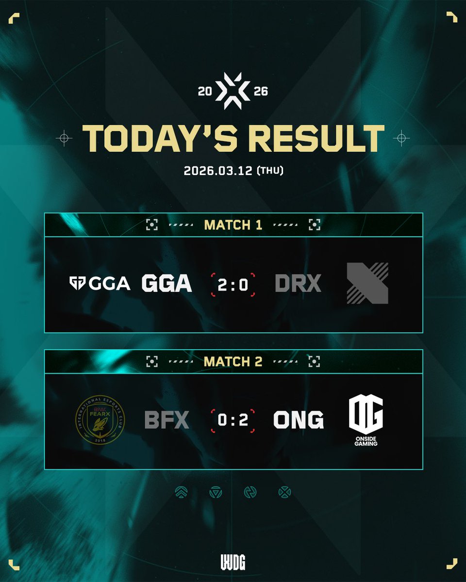 WDG_VALORANT_CK's tweet photo. 03.12 Today's Result | 2026 WDG VCT_CK SPLIT 1

✅GGA 2 : 0 DRX
✅BFX 0 : 2 ONG

3월 12일 경기 결과를 확인하세요!

#VCT #VCT_CK #WDG #발로란트 https://t.co/mCmPOGN7Wt
