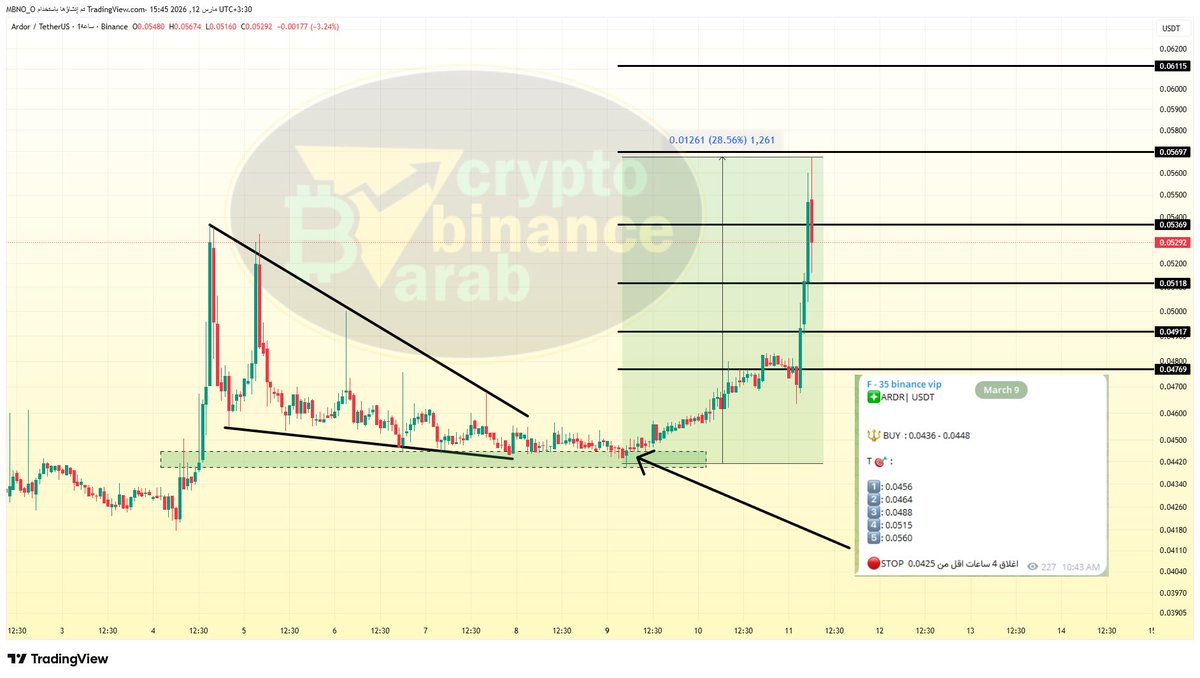 Cryptohelp90's tweet photo. #ardr $ardr 🔥🔥
+28%🔥✅😍 
صعود رائع في القناة الخاصة بفضل الله تعالى من نقطة الصفر.✅✅✅✅

للاشتراك في القناة الخاصة : https://t.co/smPEoZkIUT

للاشتراك في الدورة التدريبية : https://t.co/QPTMi2hyDS https://t.co/jKnfj7OW0u