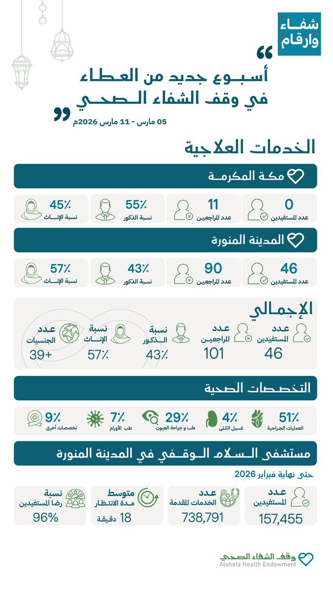 وقف الشفاء الصحي tweet media
