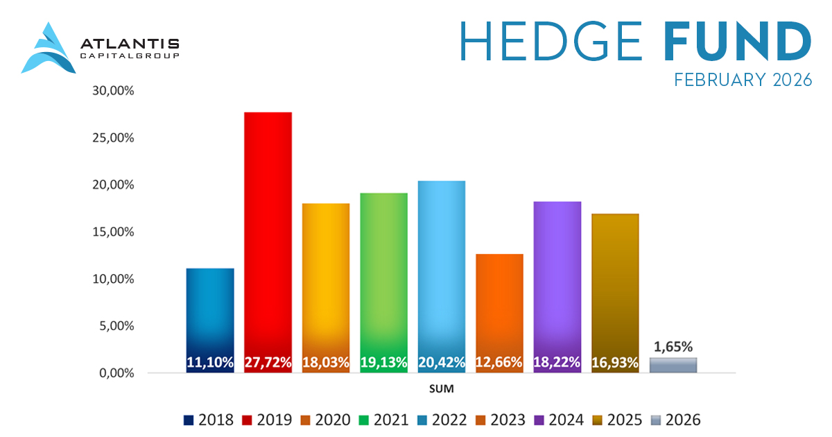 AtlantisCap's tweet photo. Hedge Fund | Annual Development 02/2026  You can find more information on our website  
👉 https://t.co/2tB5UD2VjC 
#atlantis #atlantiscapital #hedgefund #fund #investing #InvestSmart #invest #results https://t.co/0Mx5L31hbF