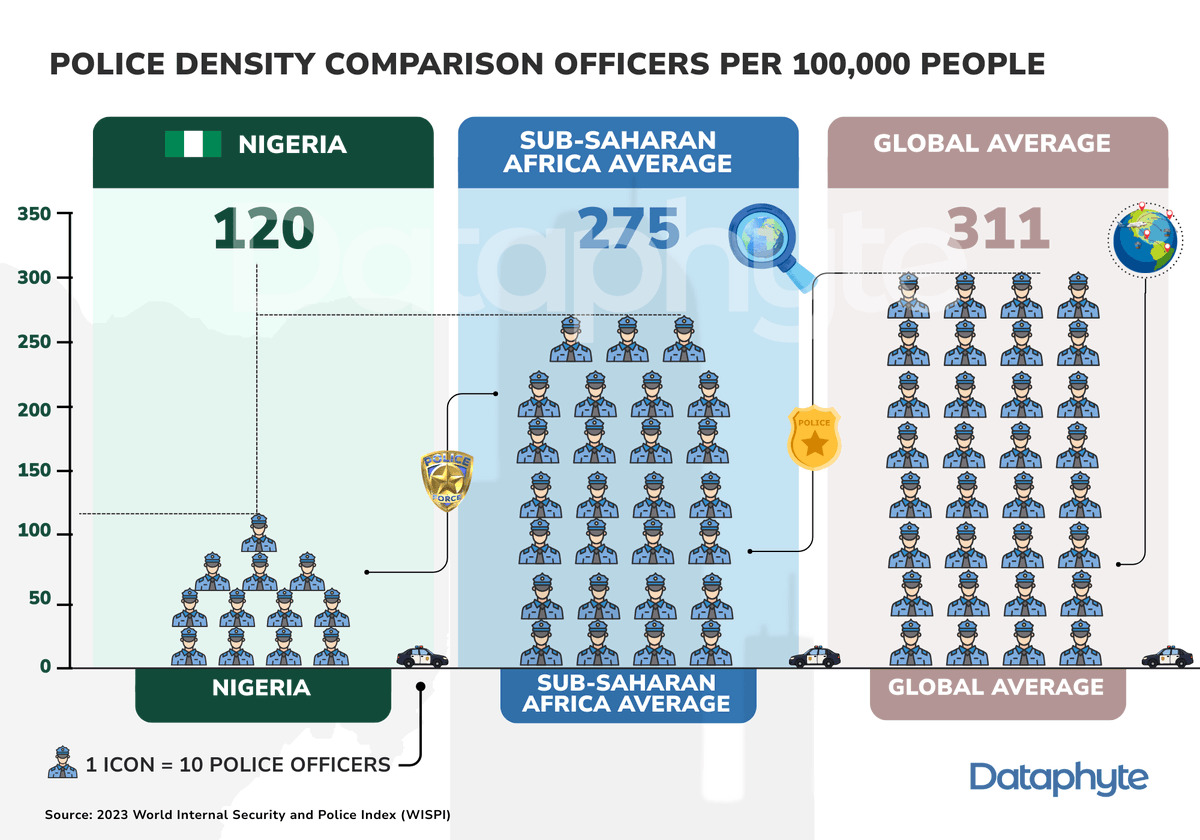 Global data highlights the scale of Nigeria’s policing gap. Nigeria has ...