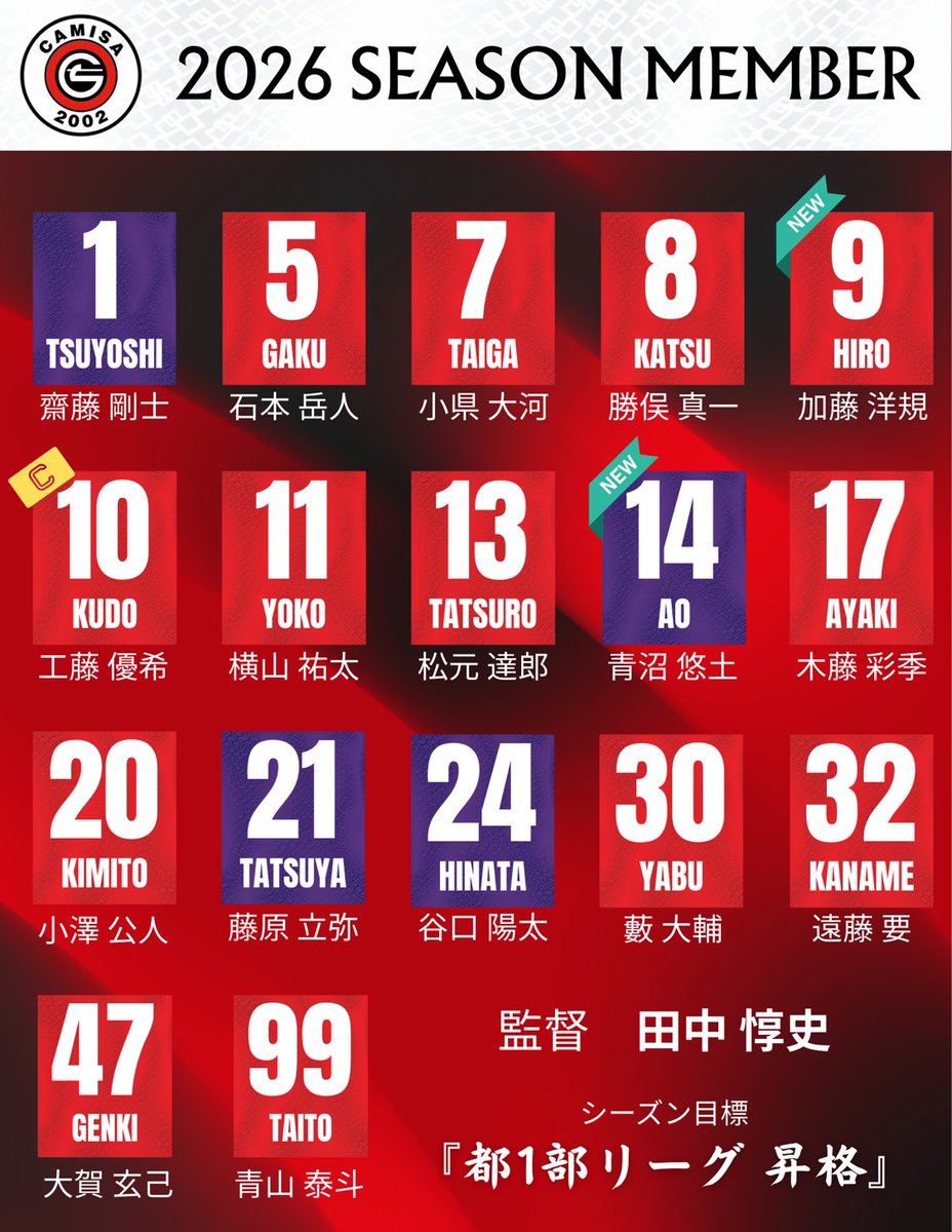 camisafutsal's tweet photo. 【 2026 SEASON登録メンバー 】

GL 1  齋藤剛士(副キャプテン)
FP 5  石本岳人
FP 7  小県大河(背番号変更No.80→No.7)
FP 8  勝俣真一
FP 9  加藤洋規🆕
FP 10  工藤優希(キャプテン)
FP 11  横山祐太(背番号変更No.9→No.11)
FP 13  松元達郎
GL 14  青沼悠土🆕
FP 17  木藤彩季
FP 20  小澤公人 https://t.co/B36UROD4h1