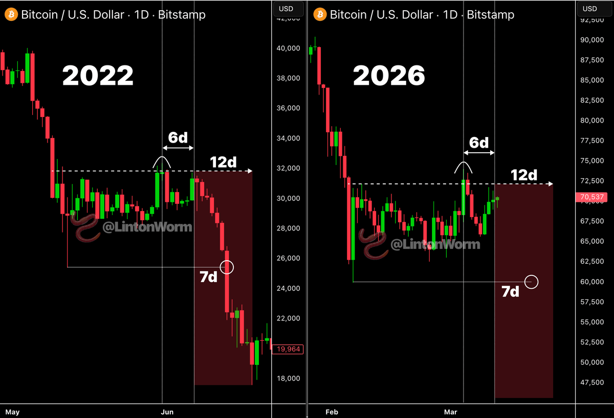 LintonWorm's tweet photo. 🚨 BITCOIN REPEATING 2022 BEARISH PATTERN

Fractal comparison tight

2022: swept high -> retested -> 12-day fall -> swept low -> bottomed

2026: swept high -> retested

If structure holds:

Decline starting -> $60K coming

Follow + turn notifs on for updates https://t.co/qZkP2v3axZ