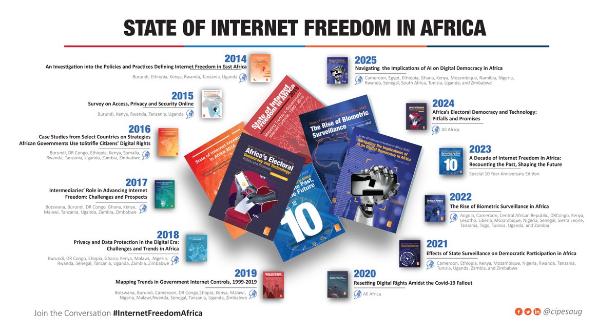 cipesaug's tweet image. Since 2014, we have documented the State of Internet Freedom in Africa through a series of annual themed indepth reports. Over the past decade, these reports have evolved to track the continent's most pressing #digitalrights challenges which have ranged from #internetshutdown's,