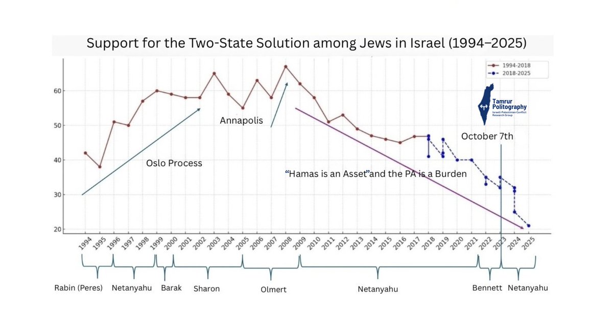 TPolitography's tweet photo. Tamrur - Politography - Where Reality Meets Facts
The data points to a connection between the existence of a political process, the identity of the prime minister, and the level of public support for a two-state solution.
During the 1990s and early 2000s, when active political processes were taking place — such as the Oslo process and diplomatic negotiations under the governments of Rabin, Olmert, and Barak — public support for a two-state solution was relatively high, ranging around 55%–65%. The very existence of a political horizon, together with political leadership that recognized the possibility of an agreement, created broad public legitimacy for such a solution.
By contrast, since 2009, with Netanyahu’s return to power and the effective disappearance of a political process, a continued decline in support is evident. Support gradually fell below 50%, and later into the 30%–40% range.
The decline became especially sharp after October 7, 2023, when support dropped to only about 20%.
In other words, the data suggests that public support for a two-state solution is not only a function of security-related events, but is also closely tied to government policy and to whether a real political process exists. When Israeli leadership promotes a political horizon, public support rises; when such a process is absent over time, support erodes.
For more, visit - https://t.co/u7fjOlj2nm
To participate - https://t.co/xhqvlGdXH9
Tamrur – Politography - Where Reality Meets Facts