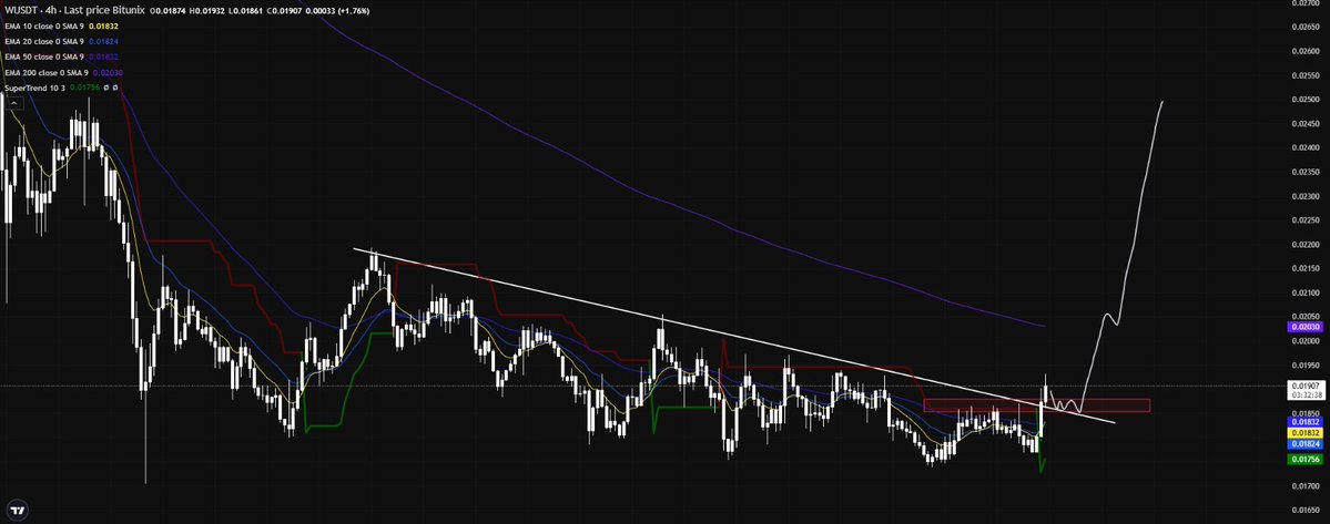 $W just listed on coinbase spot and now breaking out. 

hold above box then good for higher. easy invalidation if 4h close below box. 

targets $0.02, $0.025