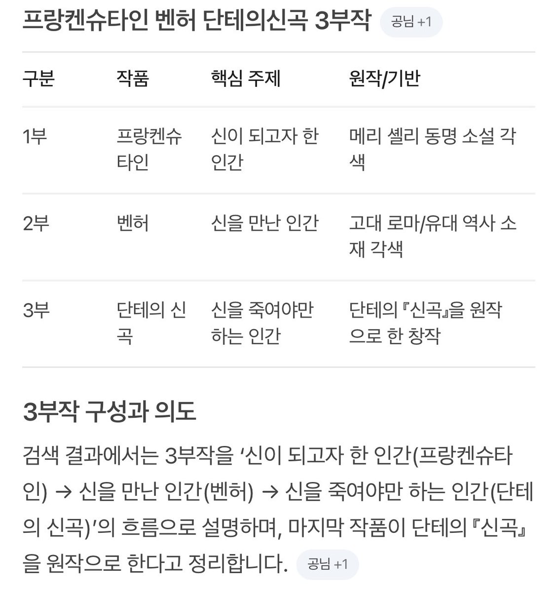 Zeus_uss's tweet photo. 프랑켄슈타인 - 신이 되고자 한 인간
벤허 - 신을 만난 인간
단테의 신곡 - 신을 죽여야만 하는 인간 https://t.co/hKtM5gtb24