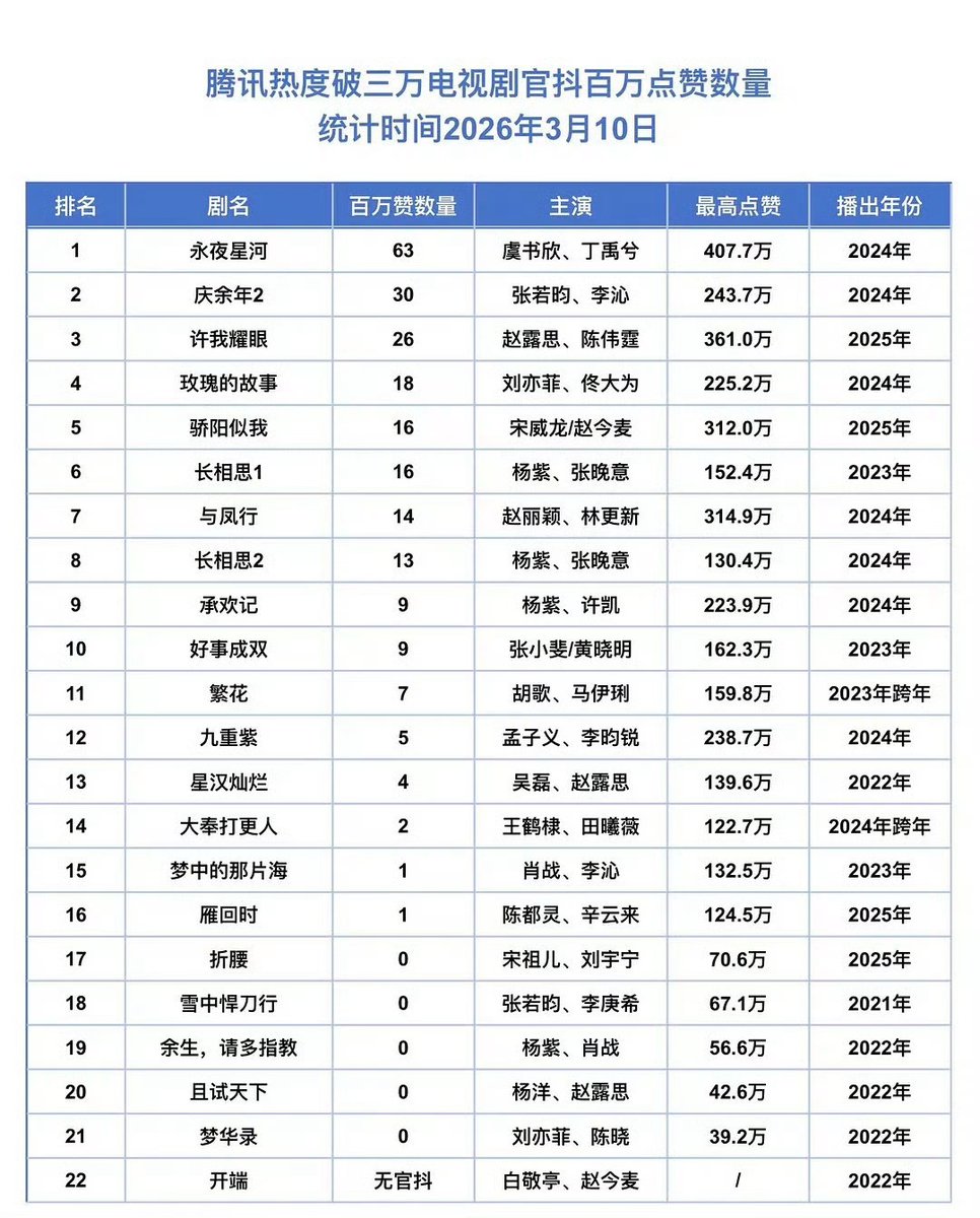 zhaojinmai_mai's tweet photo. Tencent dramas over 30k heat: count of official Douyin posts with 1M+ likes
Data as of: March 10, 2026

5. Shine On Me

Videos over 1M likes: 16
Highest like count: 3.12M (2nd highest)

#ShineOnMe #ZhaoJinmai #赵今麦 https://t.co/IrppUfOX43