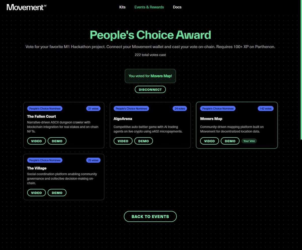 The builders put in the work. 
Now WE decide who wins.
I voted for <a href="/MoversMap/">Movers Map 💛 🚧</a> 
#PeoplesChoice