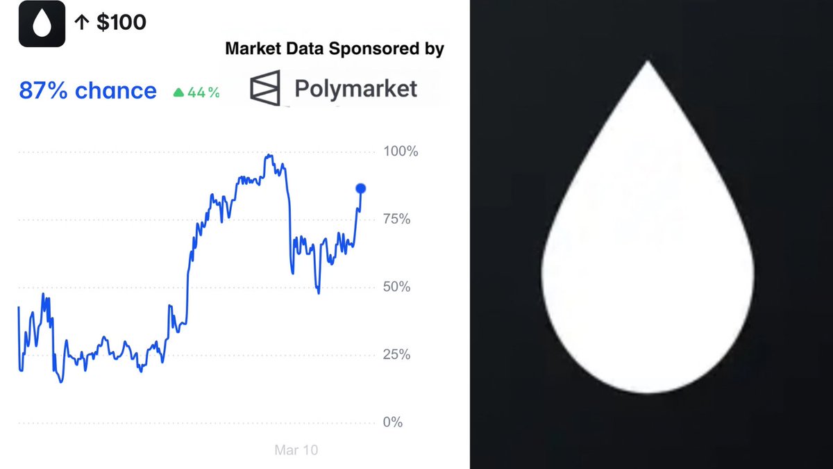 0xBreakingCati's tweet photo. 最新消息：根据 Polymarket 上的数据显示，到 2026 年 3 月底，原油 ($CL) 价格突破每桶 100 美元的可能性已经上升到 87%。这表明市场普遍预期原油价格将在未来一段时间内大幅上涨，值得密切关注。 # https://t.co/G6KeE74NI6