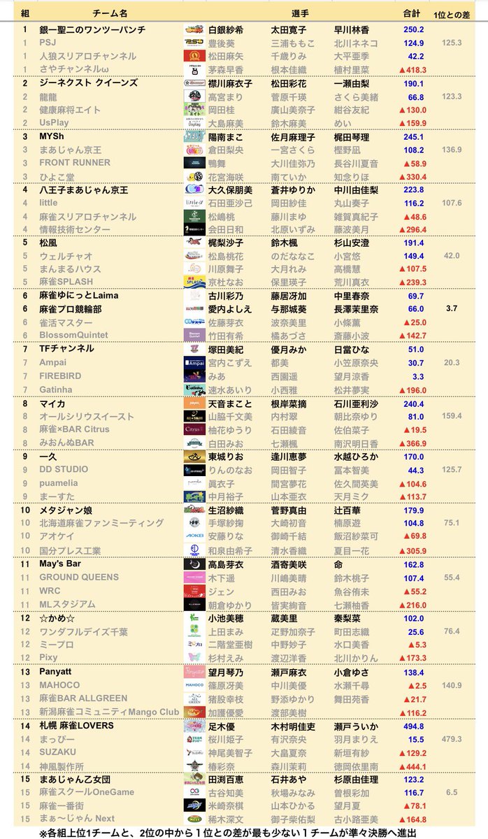 sankei_mahjong's tweet photo. 産経新聞社杯争奪麻雀女流リーグ2026セプター・リーグは全節終了。
準々決勝勝ち上がりの16チームが確定しました。

次回の産経新聞社杯争奪麻雀女流リーグは明日3月13日(金)11時から、個人戦プレーオフを行います。

↓放送ページはこちら
https://t.co/OxD15WhJ5b https://t.co/o5qORk4NjG