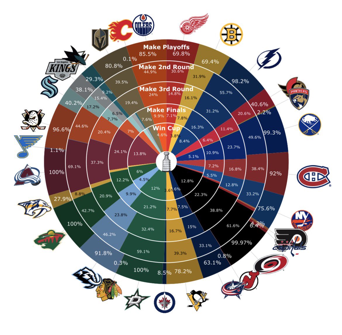 MoneyPuck.com tweet media