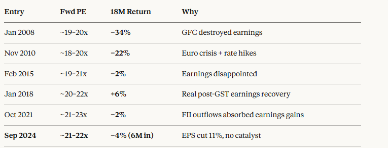 purplesect0r's tweet photo. @connectgurmeet @SunilBSinghania absolute nonsense analysis , does not account for starting PE and valuations, many finfluencers have been sharing this  "study"  . Here's  what happens if you buy at current PE https://t.co/QAOxPKr7rk
