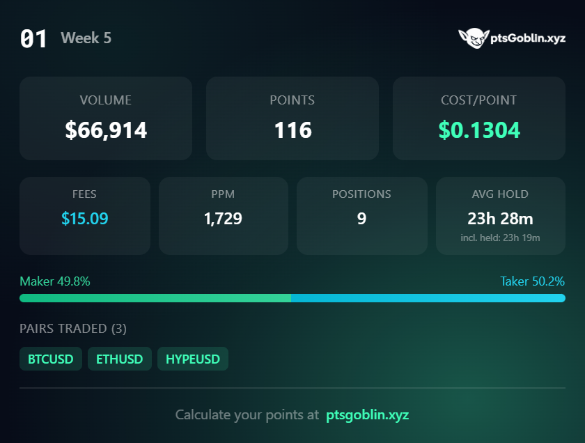 Finally week 5 <a href="/01Exchange/">01.xyz</a> points distributed  

I got 116 points with $67k volume  
Cost/point  $0.13 pretty higher than last week  
Mostly trade BTC hold for 24h 

Only 5 weeks left for private alpha phase
Join here :  01.xyz/ref/itsmeutc