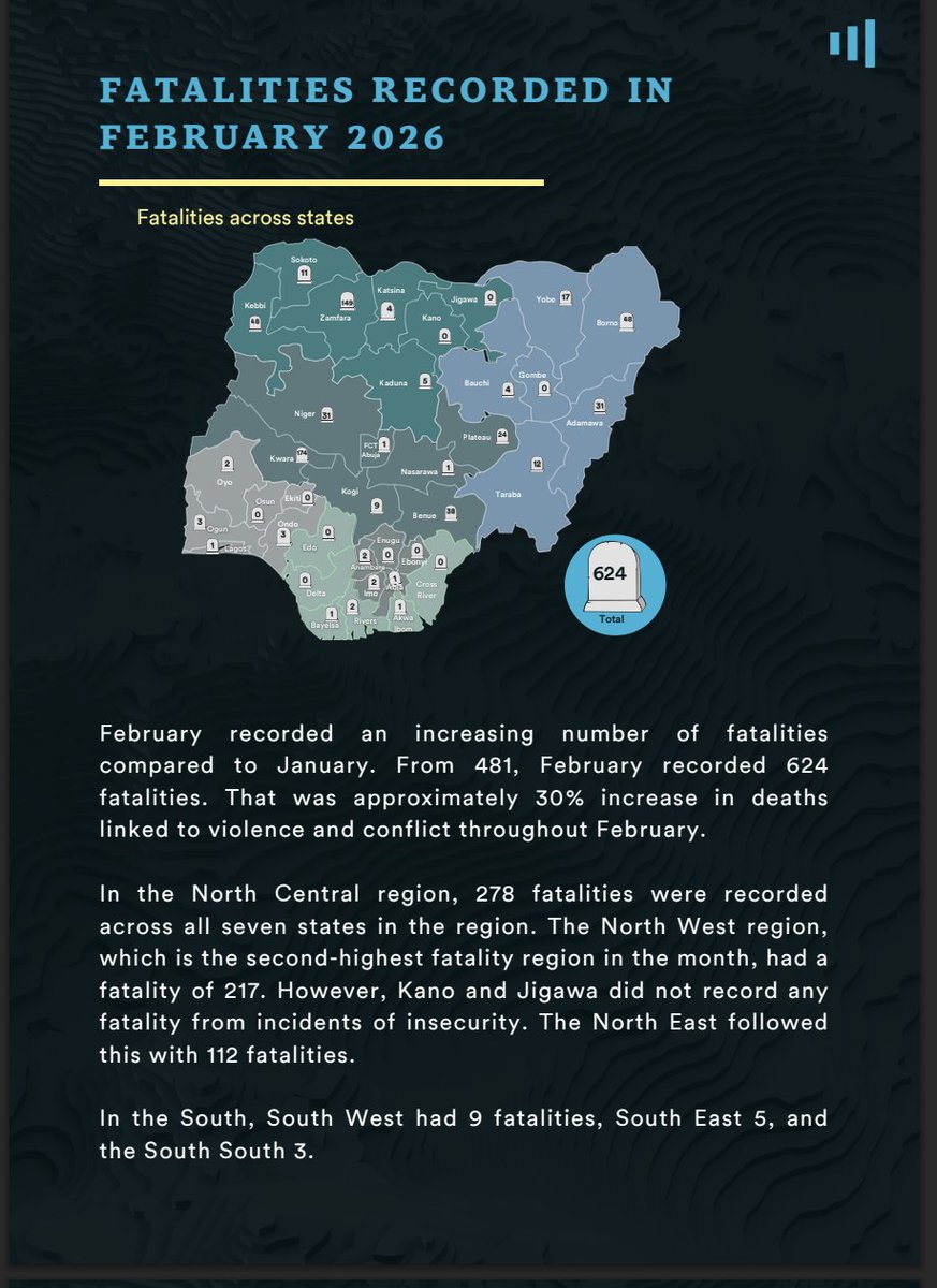 HumAngle Foundation tweet media