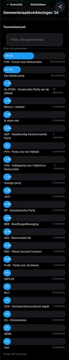 Solstice2344's tweet photo. Stem lokaal @fvdemocratie overal waar dit kan!
Tussenstand #GrootstePoll: https://t.co/q3nw3NAH6v