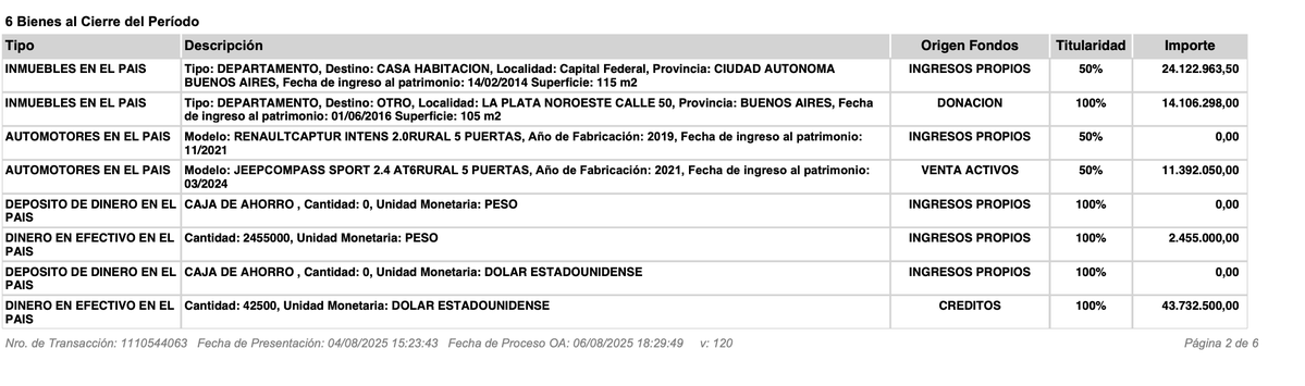 Este es el detalle del patrimonio declarado por Adorni:
-50% de un depto en CABA
-1 depto en La Plata (Donación)
-Renault Captur (2019) y  Jeep Compass Sport (2021)
-Dinero en cuentas/efectivo $2,4 millones
-Caja de ahorro en EEUU: USD 6.220
-4 préstamos x USD 92.500 en total que