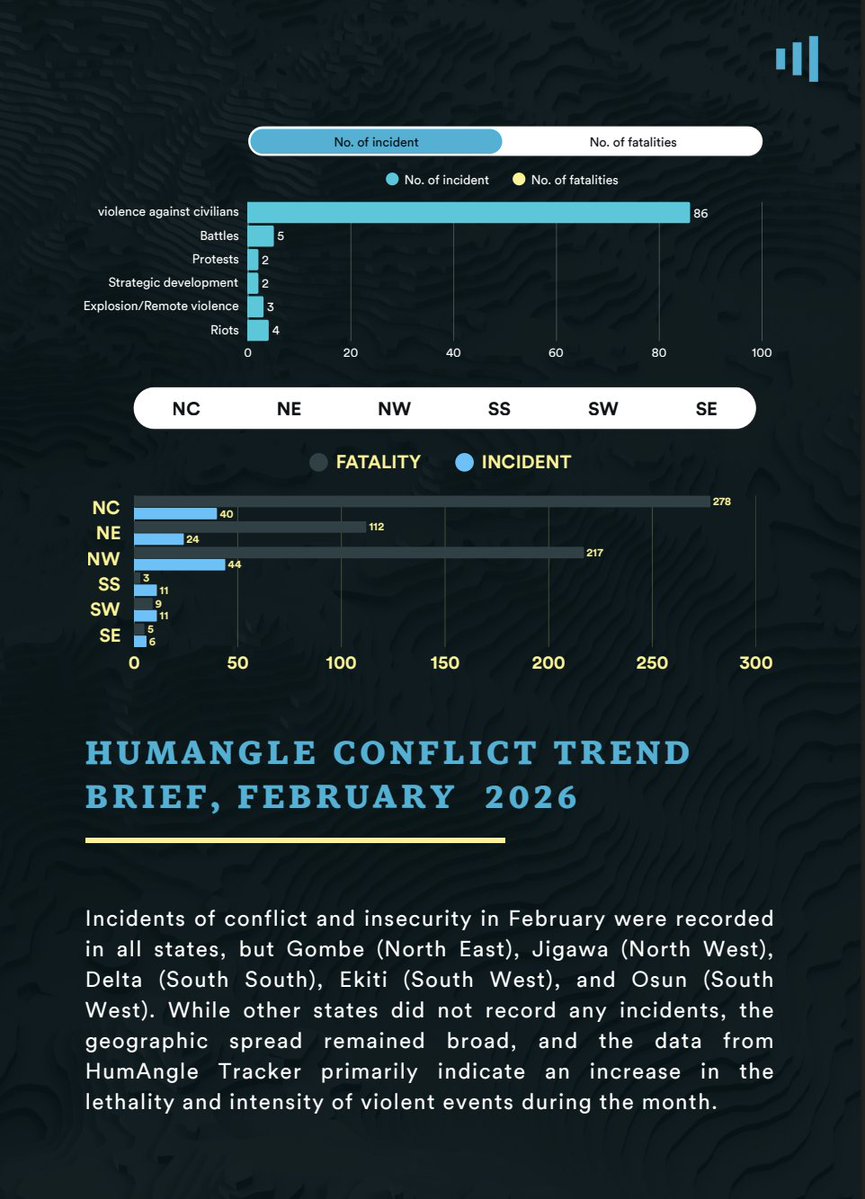 HumAngle Foundation tweet media