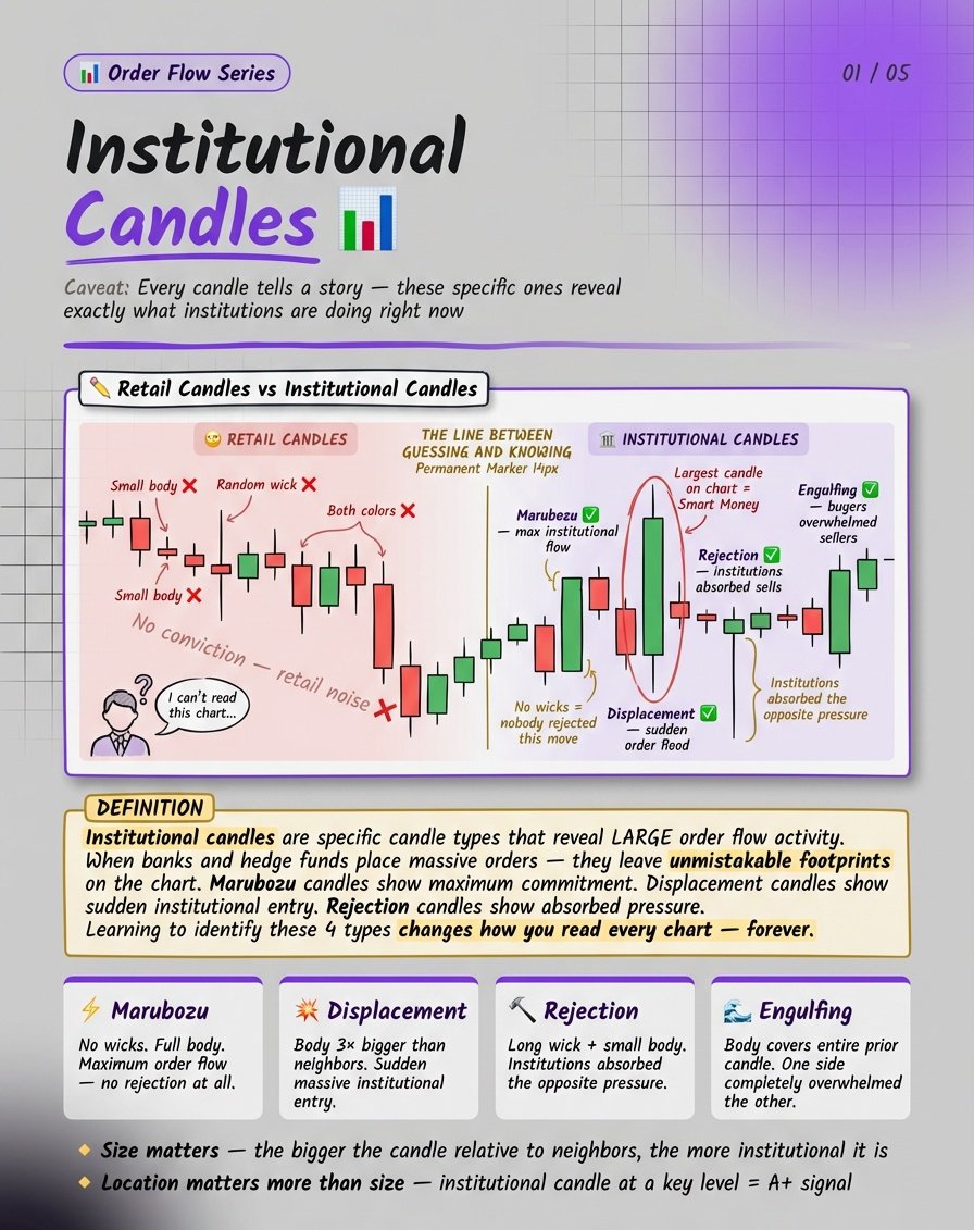 nsinghal211's tweet photo. How to identify an Institutional candle.

1) Marubozu+ Displacement 

2) Rejection+ Engulfing 

Institutional candle guide added. https://t.co/BoXwFVGLZG