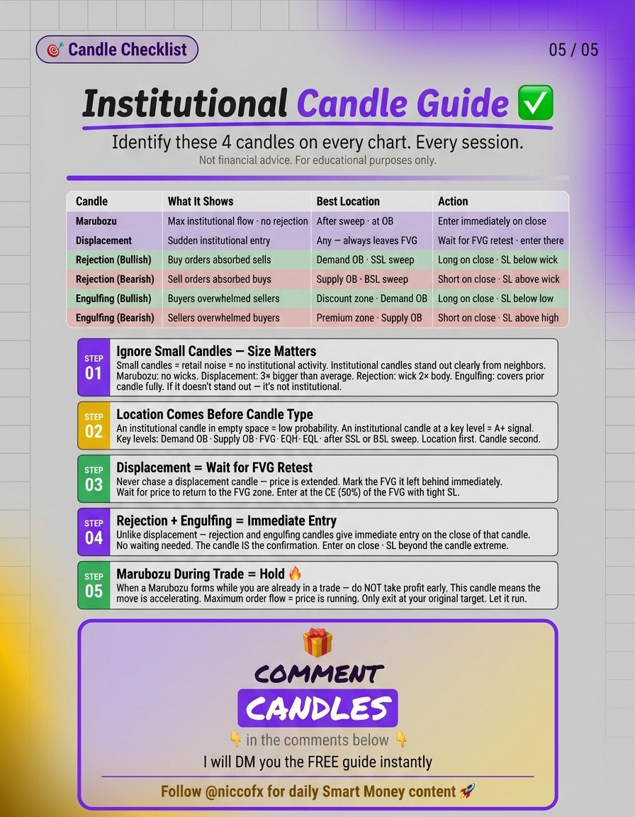 nsinghal211's tweet photo. How to identify an Institutional candle.

1) Marubozu+ Displacement 

2) Rejection+ Engulfing 

Institutional candle guide added. https://t.co/BoXwFVGLZG