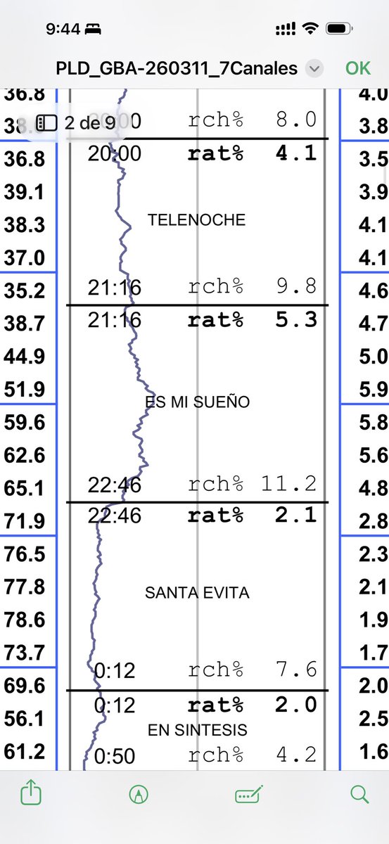 Gracias por seguir todas las noches convirtiendo a #LAM EN UN EXITAZO!

Arriba de todo América, el nueve y varios del trece. Empatamos a Telenoche y a un punto de Guido! 

Gracias, gracias, gracias!