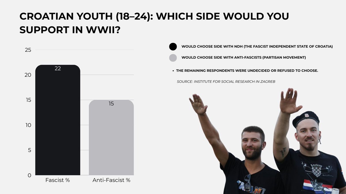 🚨🇭🇷 In just five years, support for the WWII fascist NDH in Croatia rose from 11% to 17%. It's a 6% increase.

What used to be fringe is increasingly entering the mainstream. 