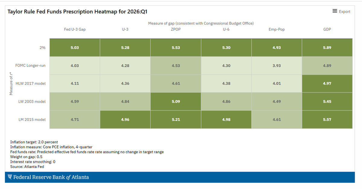 RBAdvisors's tweet image. The #TaylorRule has long been the North Star of #Conservative #Monetary Policy. The Atlanta Fed’s 30 versions of the rule now all suggest the #Fed should be raising not lowering rates!