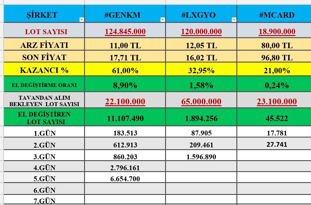 ✅12 Mart Saat 16.00 itibariyle 👇

✅2.Gün Tavan #MCARD
▪️Tavanda +23 milyon lot
▪️Toplam El Değiştirme oranı %0.24

✅3.Gün Tavan #LXGYO
▪️Tavanda +65 milyon lot
▪️Toplam El Değiştirme oranı %1.58

✅5.Gün Tavan #GENKM
▪️Tavanda +22 milyon lot
▪️Toplam El Değiştirme oranı %8.9