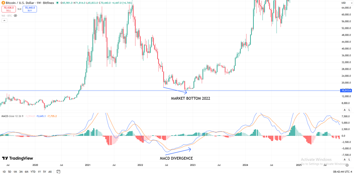 _luis__fer_'s tweet photo. Every #Bitcoin bear market bottom showed a MACD bullish divergence.

2015 ✅
2018 ✅
2022 ✅
2026?
Still missing.

History suggests the market may need one more move before the real bottom.

#BitcoinCycle #CryptoCycle #MarketBottom #BearMarket #BullMarket https://t.co/7U8FerSQGu
