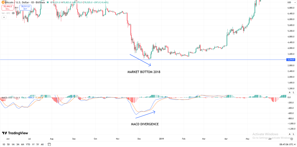 _luis__fer_'s tweet photo. Every #Bitcoin bear market bottom showed a MACD bullish divergence.

2015 ✅
2018 ✅
2022 ✅
2026?
Still missing.

History suggests the market may need one more move before the real bottom.

#BitcoinCycle #CryptoCycle #MarketBottom #BearMarket #BullMarket https://t.co/7U8FerSQGu