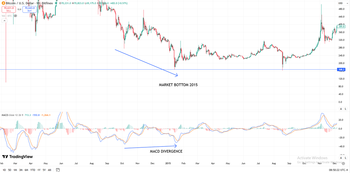 _luis__fer_'s tweet photo. Every #Bitcoin bear market bottom showed a MACD bullish divergence.

2015 ✅
2018 ✅
2022 ✅
2026?
Still missing.

History suggests the market may need one more move before the real bottom.

#BitcoinCycle #CryptoCycle #MarketBottom #BearMarket #BullMarket https://t.co/7U8FerSQGu