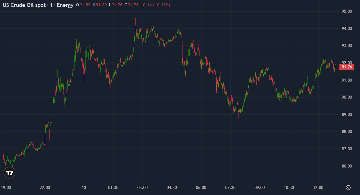 WTI crude rebounds after a historic crash!

The key level now is the 50% Fibonacci at $93.25. Break higher and oil could target $100+. 
Rejection may send it back toward $84. 

See the full breakdown and trade scenarios here: youtu.be/zIISQyRwo1Q

#WTI #Oil #Trading
