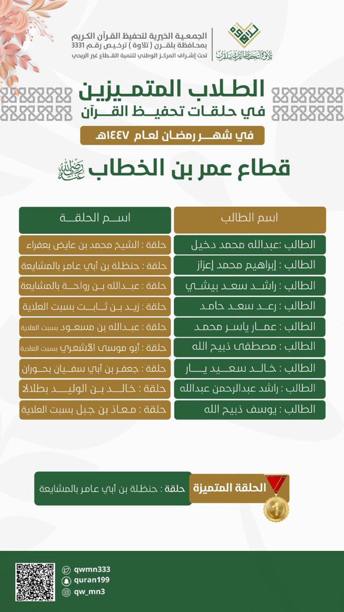 qwmn333's tweet photo. الطلاب المتميزون في حلقات تحفيظ القرآن الكريم بجمعية تلاوه https://t.co/oSGOdBPmxN