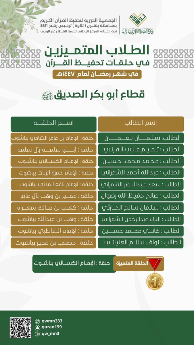 qwmn333's tweet photo. الطلاب المتميزون في حلقات تحفيظ القرآن الكريم بجمعية تلاوه https://t.co/oSGOdBPmxN