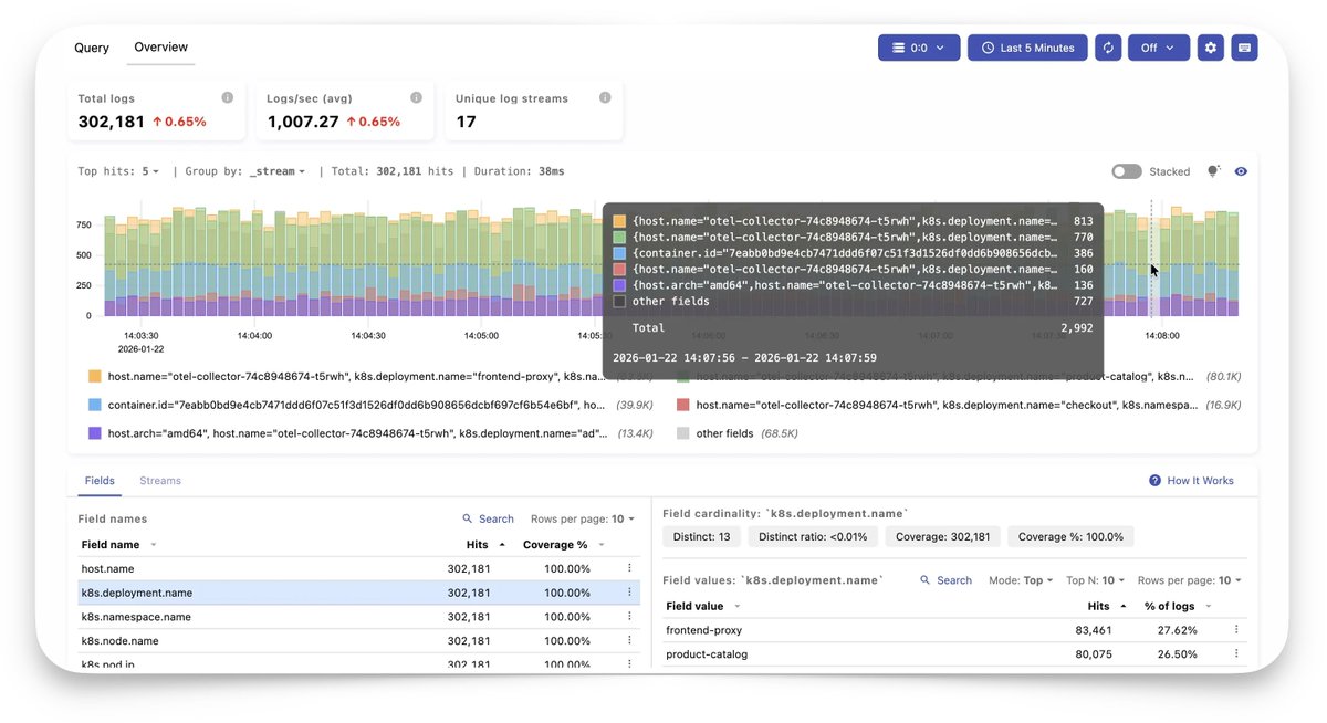 VictoriaMetrics's tweet image. #VictoriaMetrics Cloud now offers #logs. You can deploy and use it within seconds in a fully managed environment, while we take care of upgrades, the infra, #backups, etc. you can focus on what matters. 
#VictoriaLogs performs typical full-text search queries up to 1000x faster