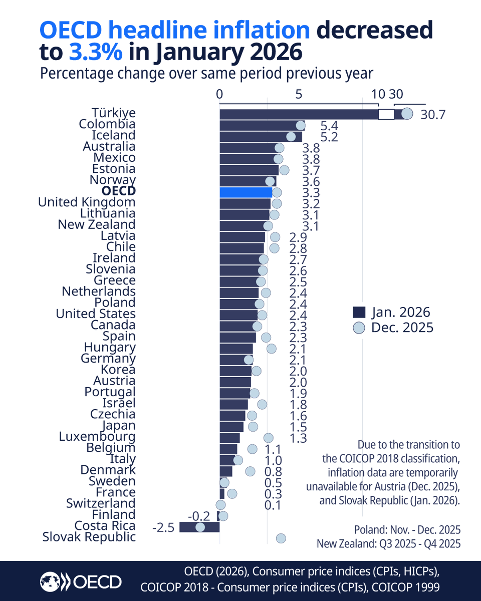 Oecd.stat In January 2026, OECD headline inflation slowed down, but prices are ...
