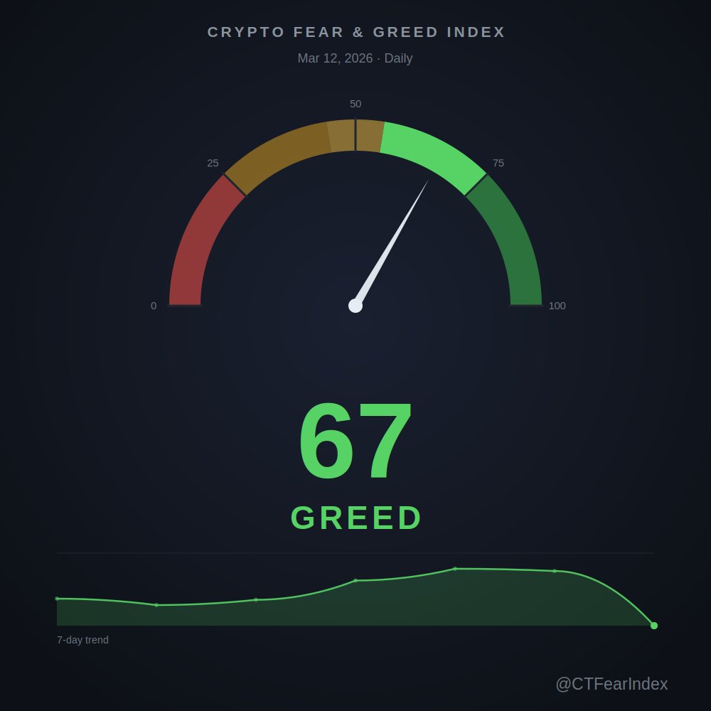 CTFearIndex's tweet photo. Crypto Fear &amp; Greed: 67 — Greed https://t.co/ErON18OwnU
