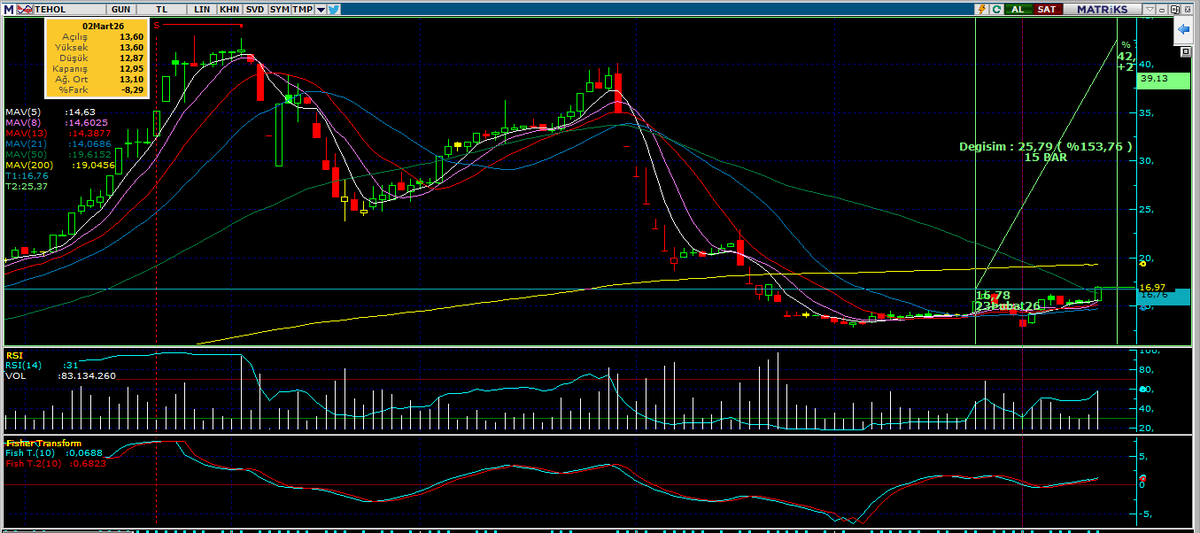 #tehol #tehol #tehol
yeni zirve denemeleri başladı %150 potansiyel