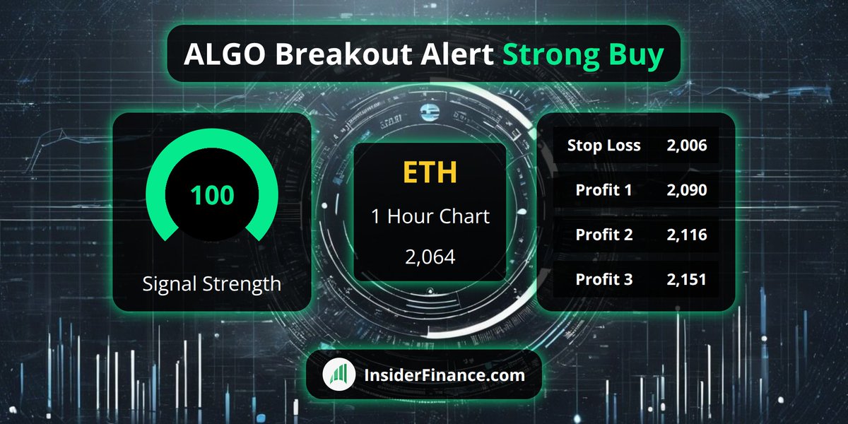 🚨 #BreakoutAlert from <https://t.co/6Z9kX1ilyl> Technical Analysis System 🚨

🚀 $ETH
💰 Buy Signal @​ 2,064
📈 1 Hour Chart
💪 100 #TradeSignal strength
✅ 20 