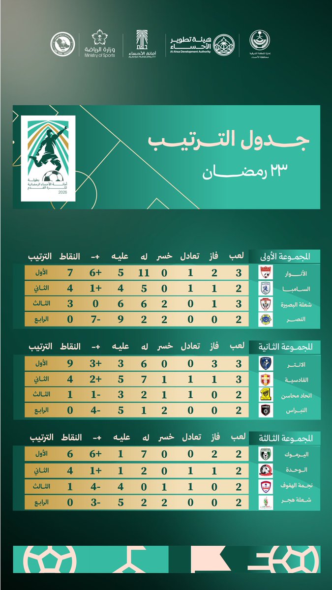 cupalamanh's tweet photo. جدول الترتيب 🤯
تبقى القليل على نهاية الأدوار التمهيدية ✅ https://t.co/mgFmDNUqfa